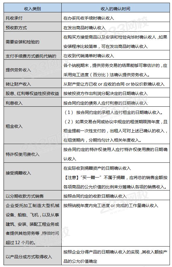 收入的確認(rèn)時(shí)間.png