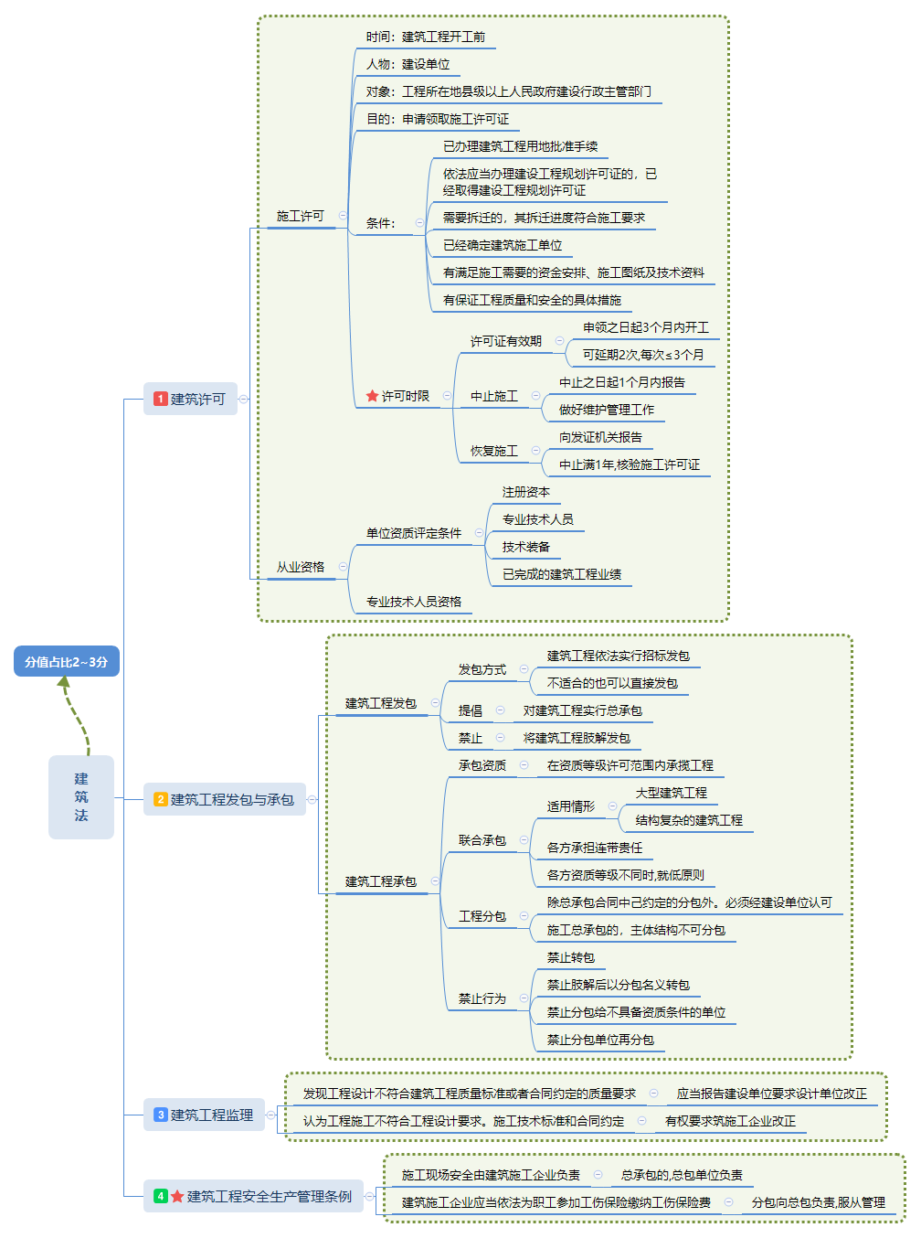 2.3建筑法.png