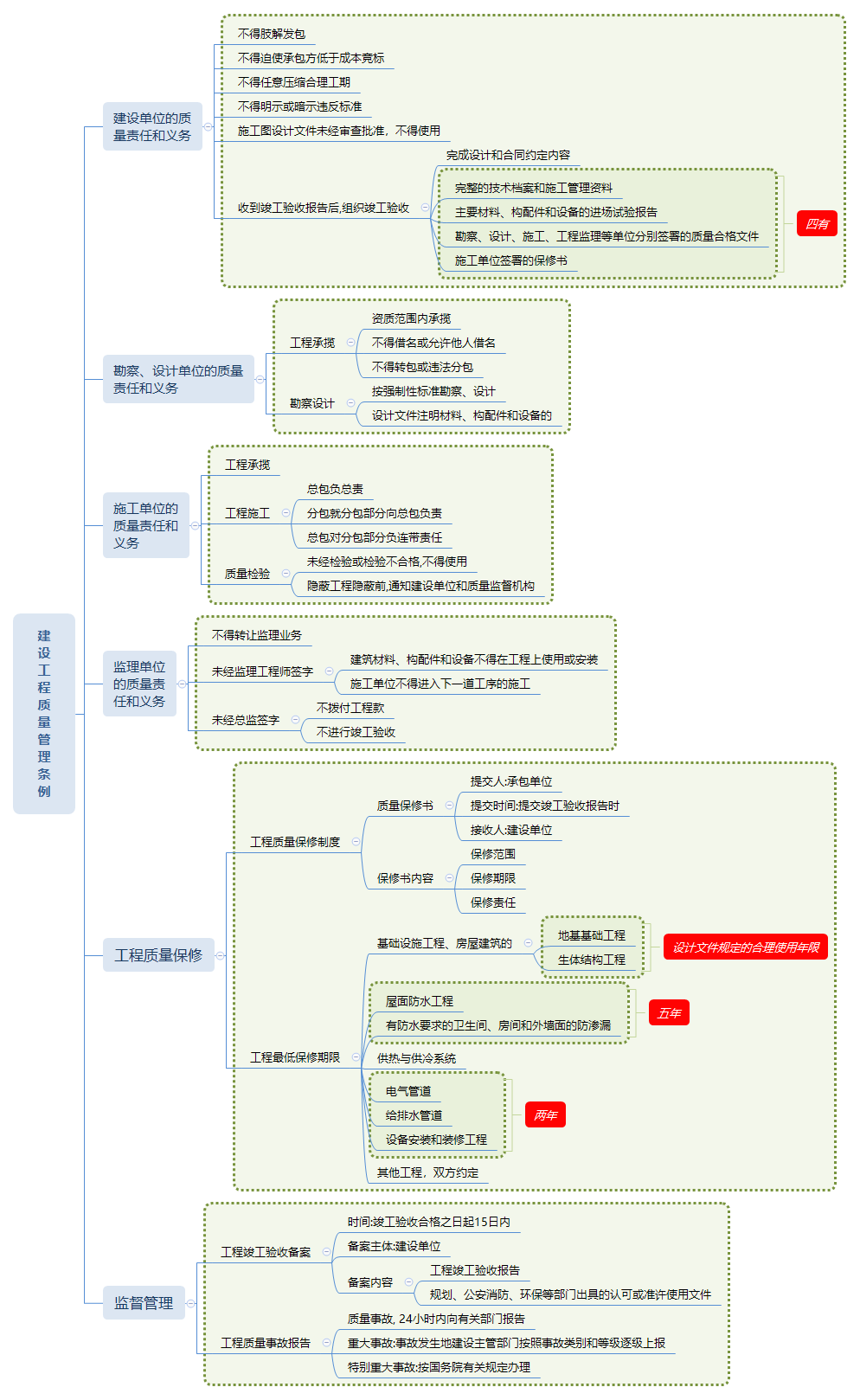 2.2建設(shè)工程質(zhì)量管理?xiàng)l例.png