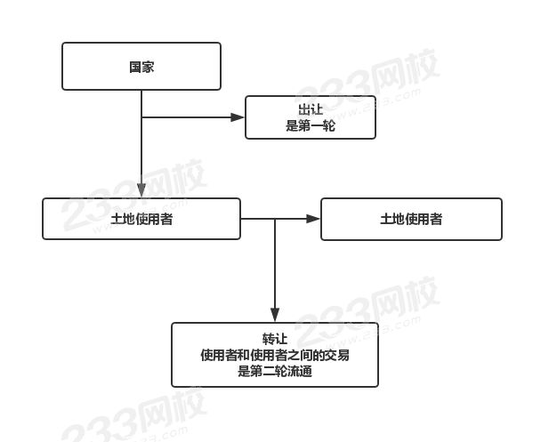 轉(zhuǎn)讓和出讓的區(qū)別.jpg