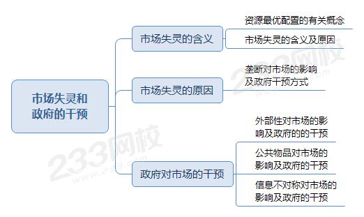 市場(chǎng)失靈和 政府的干預(yù).png