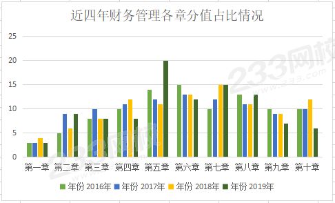 近4年財務(wù)管理各章分值占比情況.png