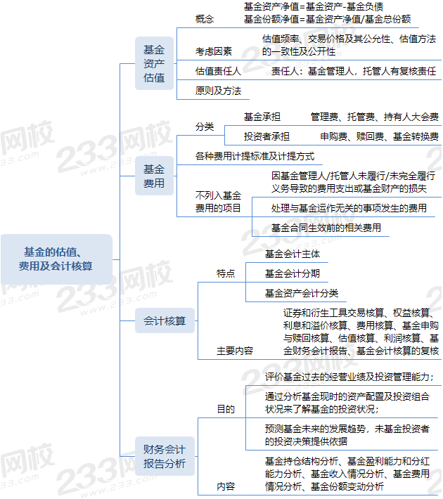 基金的估值、費(fèi)用及會(huì)計(jì)核算.png