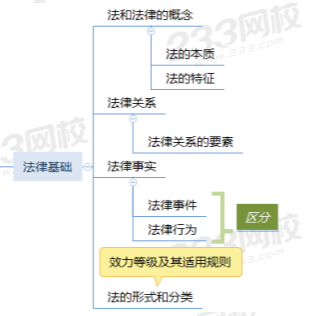 初級會計思維導(dǎo)圖