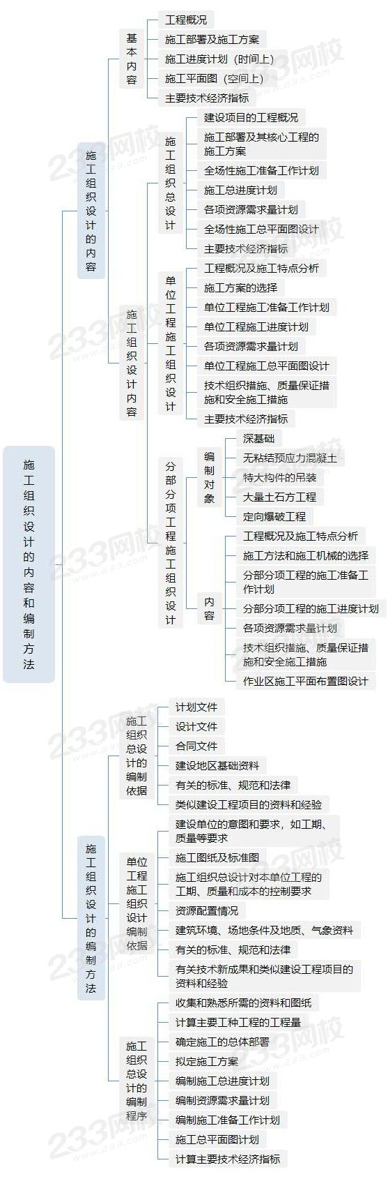 施工組織設計的內容和編制方法.jpg