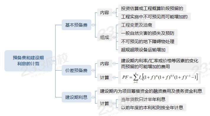 1.5預備費和建設期利息的計算.png