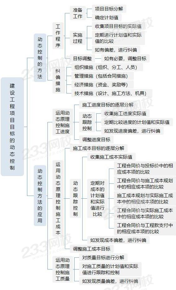 建設工程項目目標的動態(tài)控制.jpg