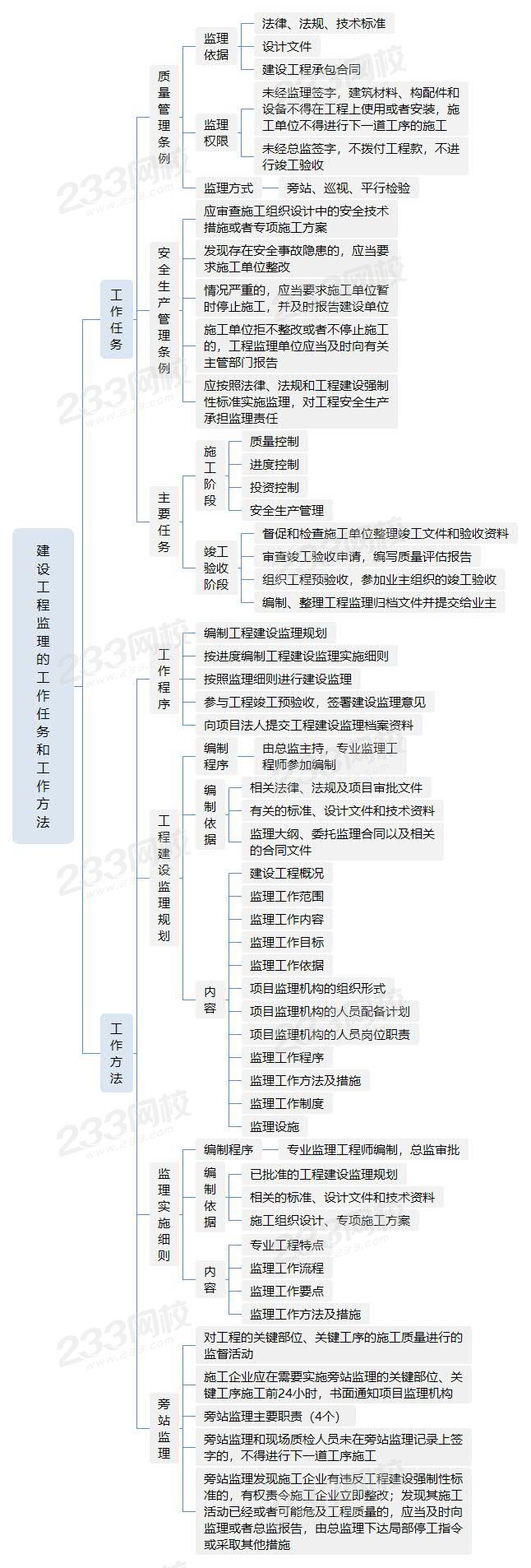 建設(shè)工程監(jiān)理的工作任務(wù)和工作方法.jpg