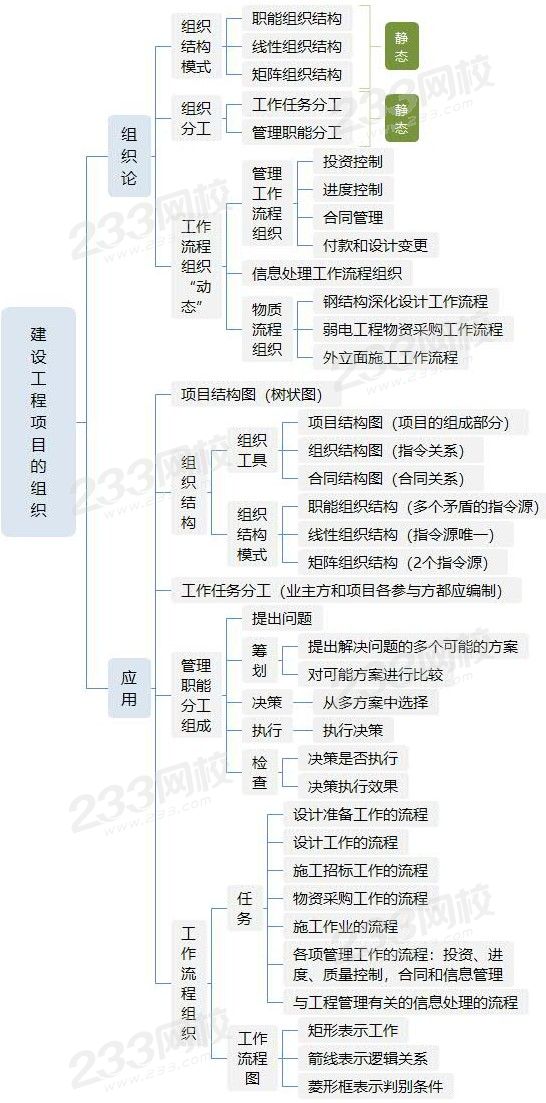 建設(shè)工程項(xiàng)目的組織.jpg