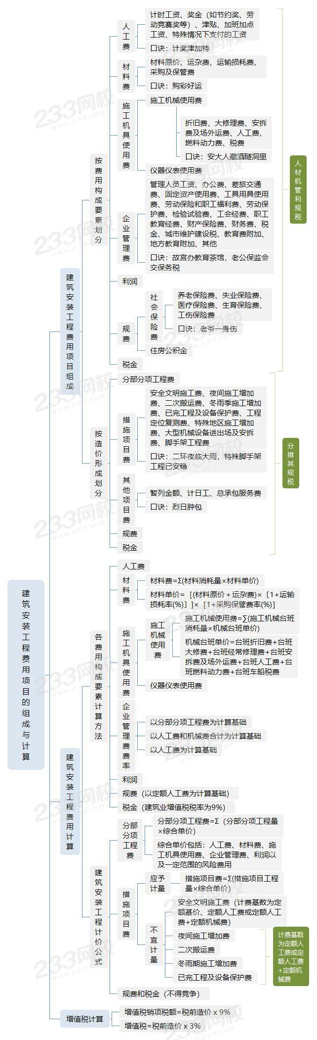 建筑安裝工程費(fèi)用項(xiàng)目的組成與計(jì)算.jpg