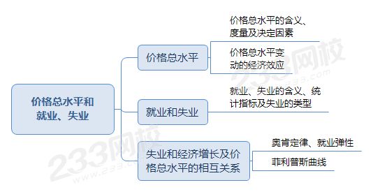 價格總水平和 就業(yè)、失業(yè).png