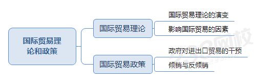 國際貿(mào)易理 論和政策.png