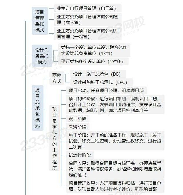 建設(shè)工程項目采購的模式.jpg