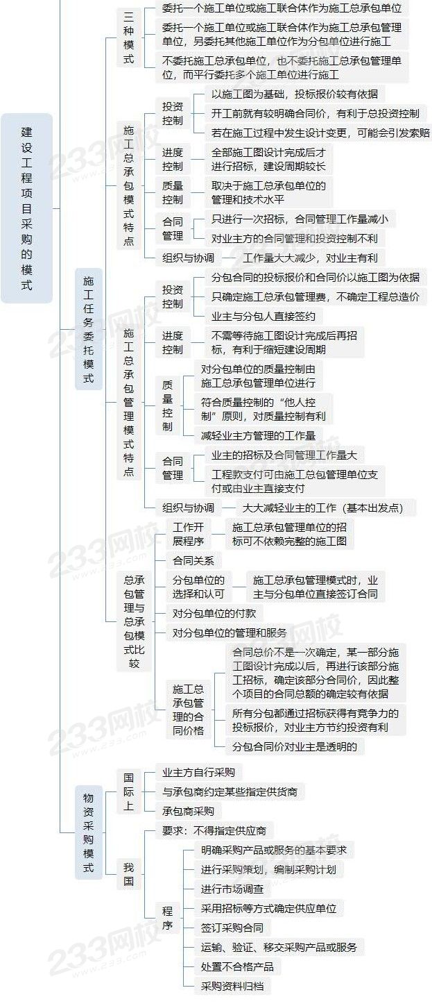 建設(shè)工程項目采購的模式 - 副本.jpg