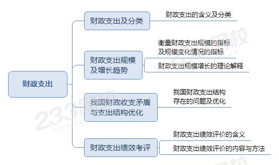 財(cái)政支出.png