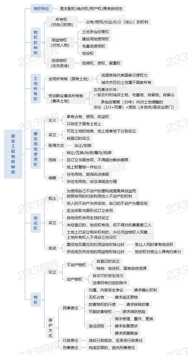 建設工程物權制度.png