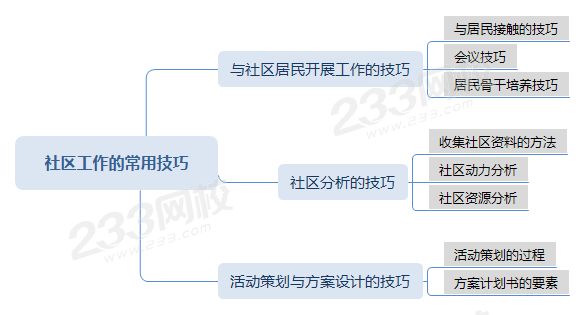 壓縮思維導(dǎo)圖社區(qū)工作的常用技巧 .png