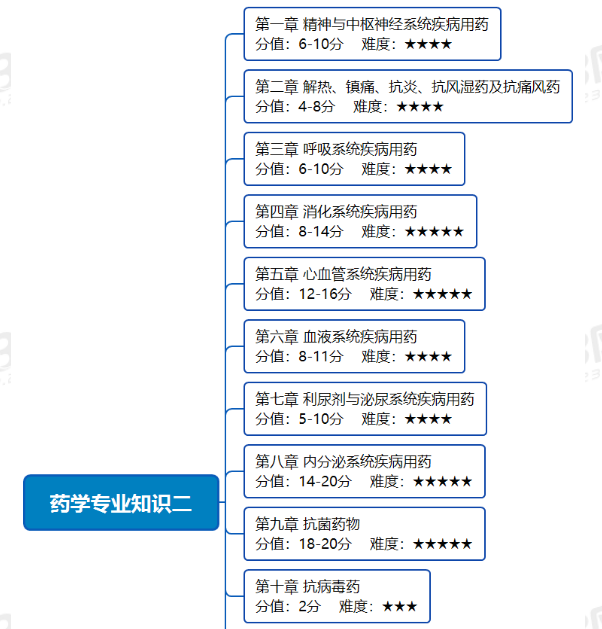 2020年執(zhí)業(yè)藥師考試《藥學(xué)專(zhuān)業(yè)知識(shí)二》備考指導(dǎo)