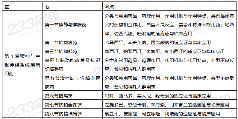 2020年執(zhí)業(yè)藥師考試《藥學(xué)專(zhuān)業(yè)知識(shí)二》備考指導(dǎo)