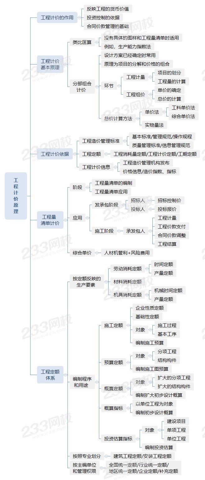 2.1工程計(jì)價(jià)原理.png