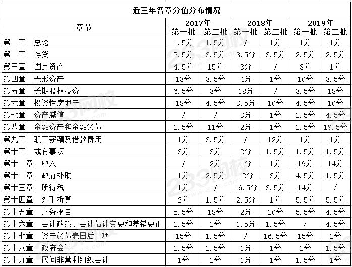 中級會計實務各章節(jié)歷年分值分布.png