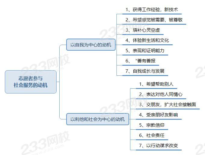 志愿者參與 社會(huì)服務(wù)的動(dòng)機(jī).jpg