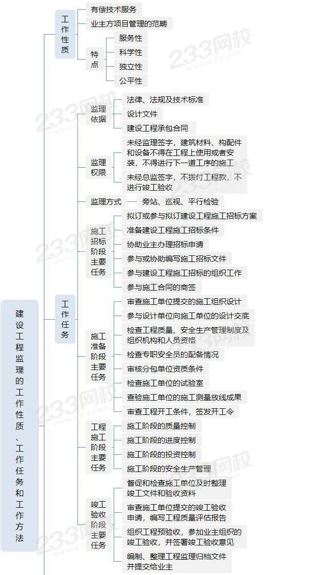 建設工程監(jiān)理的工作性質(zhì)、工作任務和工作方法.jpg