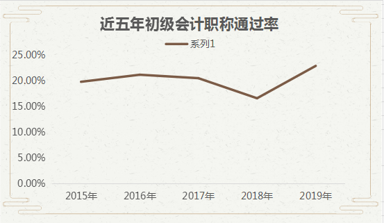 近五年初級(jí)會(huì)計(jì)職稱通過率.png