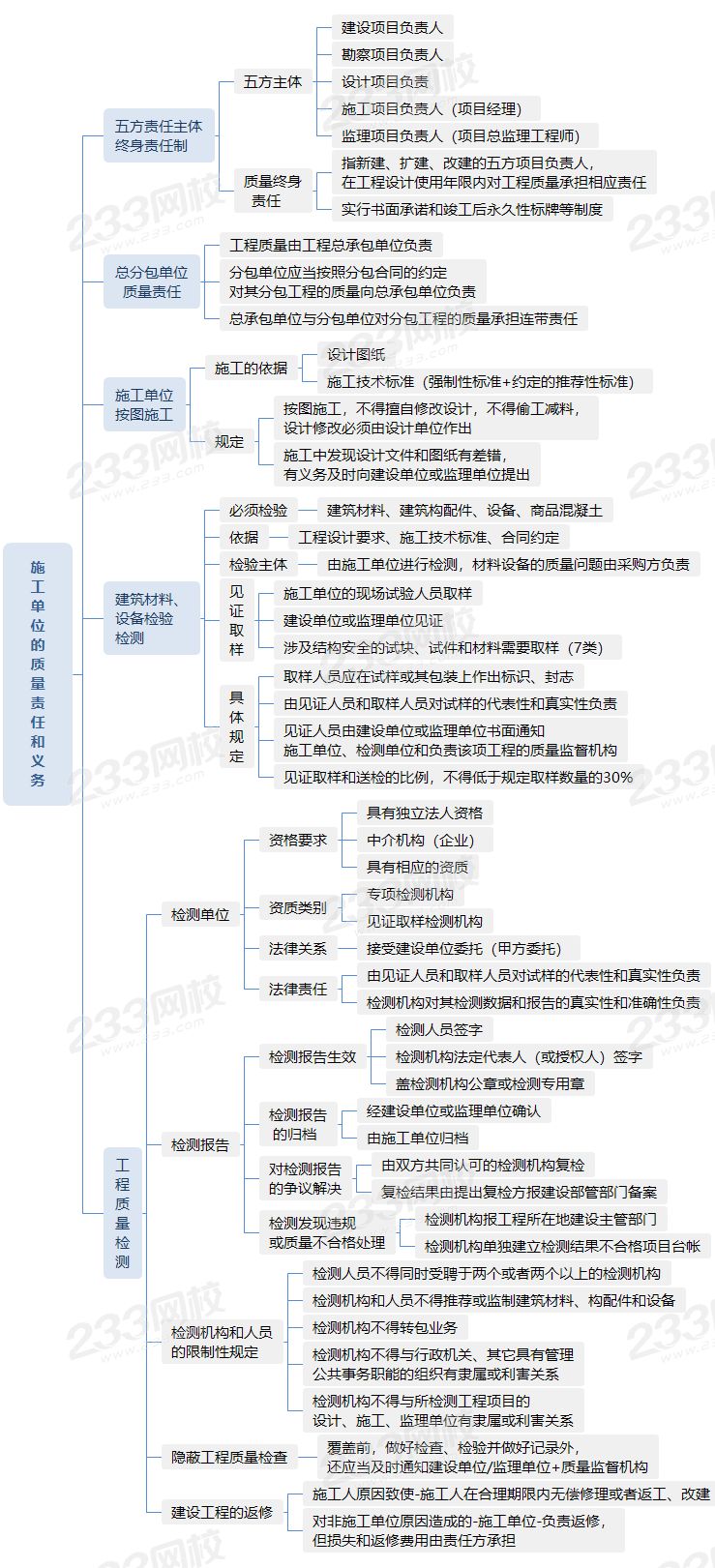 7.2施工單位的質(zhì)量責(zé)任和義務(wù).png