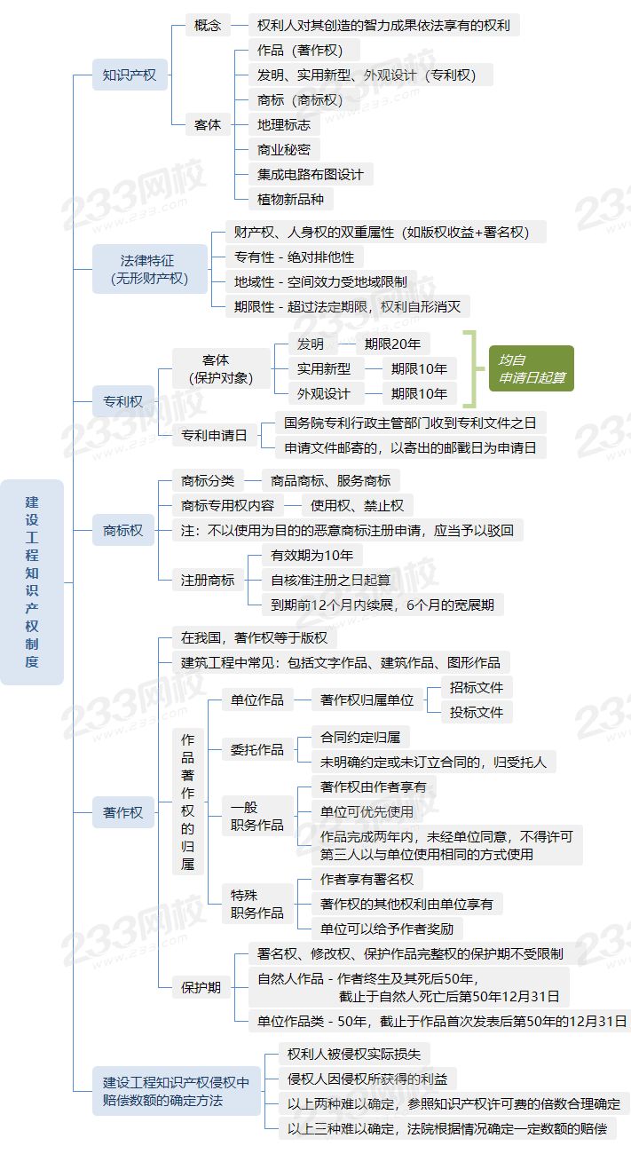 1.6建設(shè)工程知識(shí)產(chǎn)權(quán)制度.png