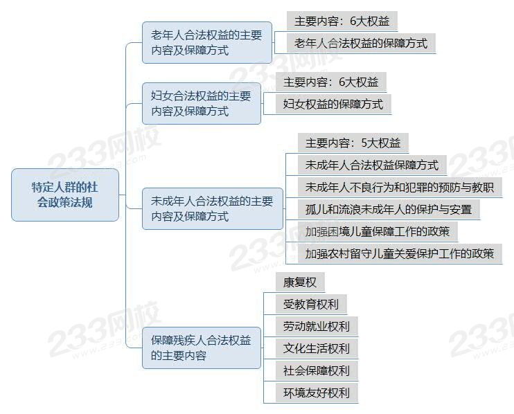 新教材——特定人群的社會(huì)政策法規(guī).jpg