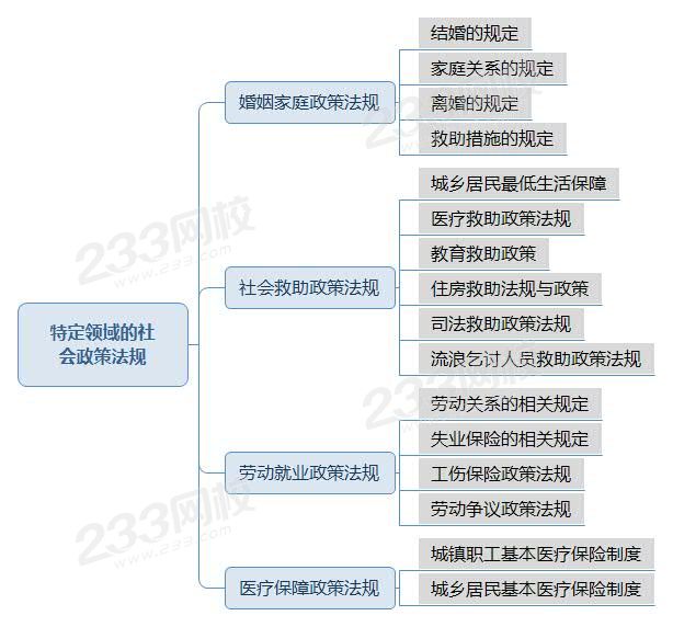 新教材—特定領(lǐng)域的社會政策法規(guī).jpg