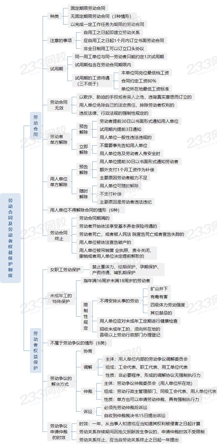 4.2勞動(dòng)合同及勞動(dòng)者權(quán)益保護(hù)制度.png