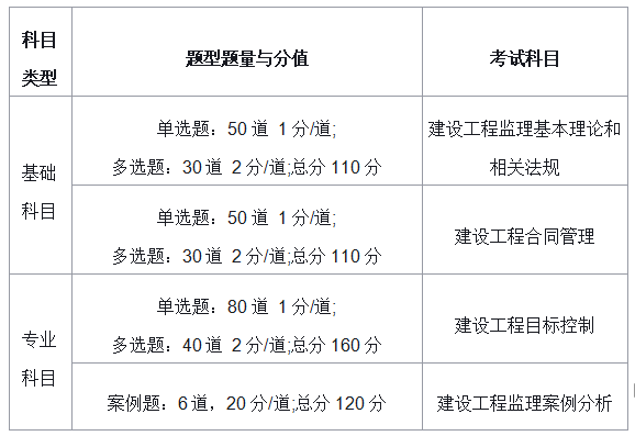 2021年注冊監(jiān)理工程師考試科目及題型題量分布