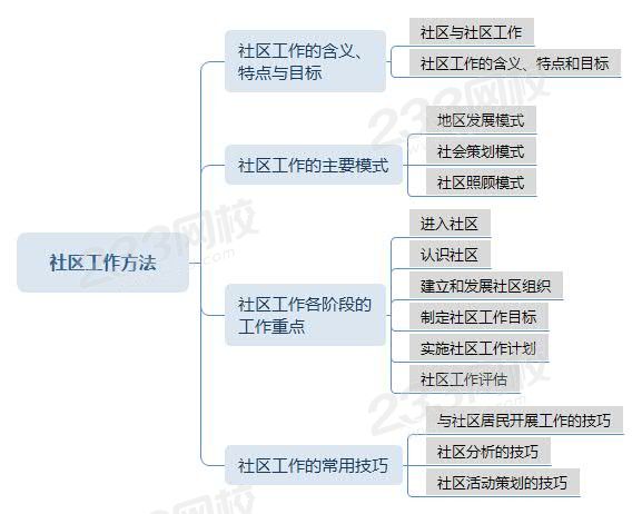 社區(qū)工作方法——初級(jí)綜合新教材.jpg