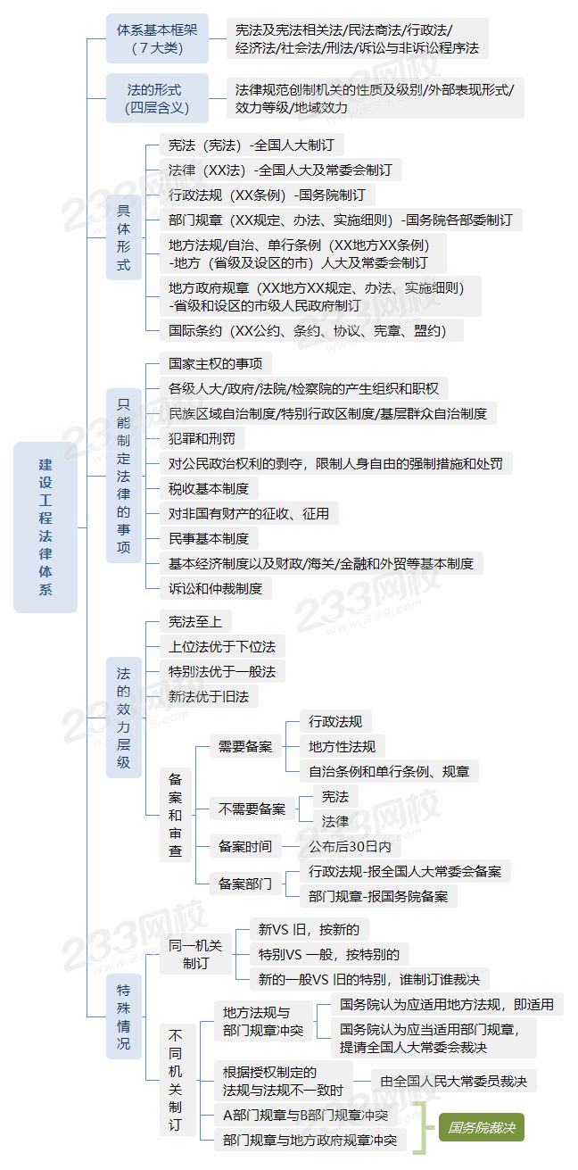 1.1建設(shè)工程法律體系.png