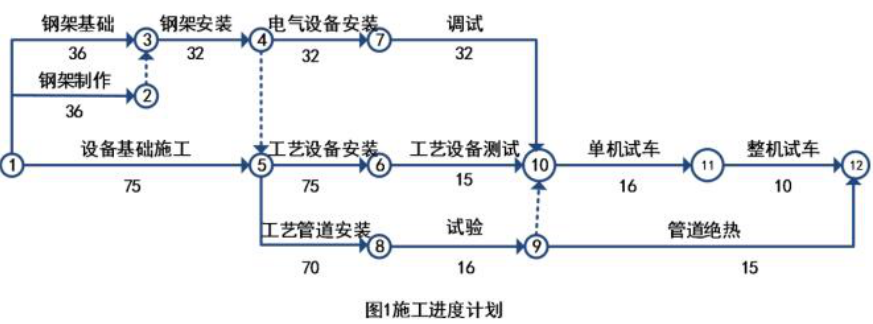 二建《機(jī)電工程》章節(jié)真題及答案:機(jī)電工程施工進(jìn)度管理