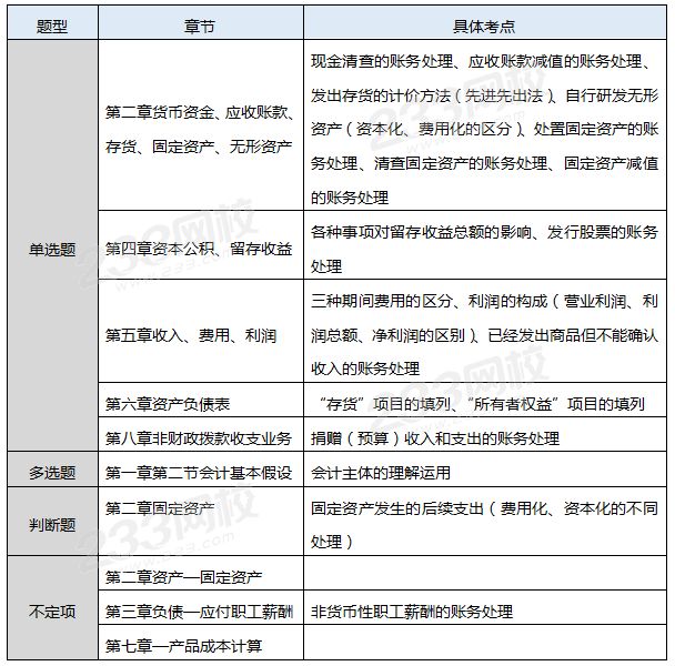 初級(jí)會(huì)計(jì)實(shí)務(wù)考情分析.png