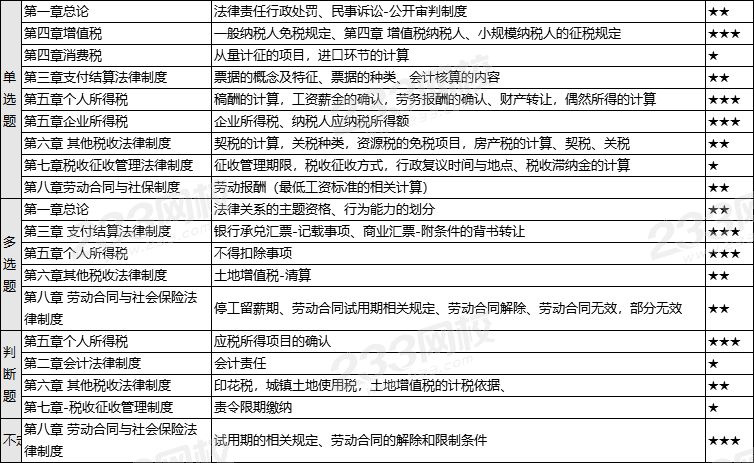 2020年經(jīng)濟法基礎真題考點一覽