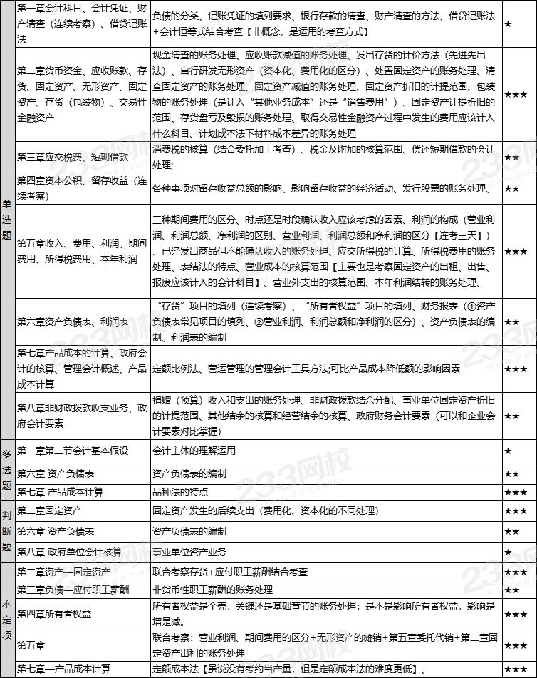 2020年初級會計實務真題考點一覽