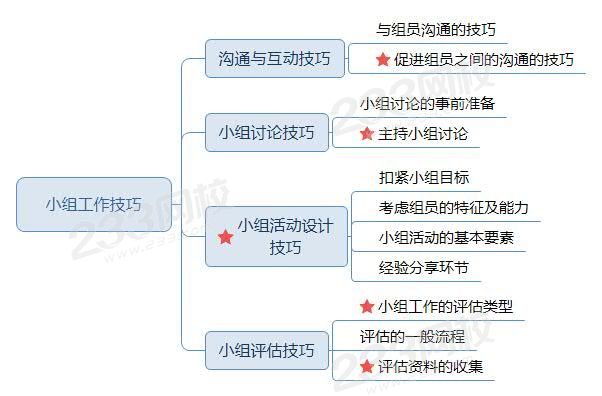 小組工作技巧思維導(dǎo)圖.jpg