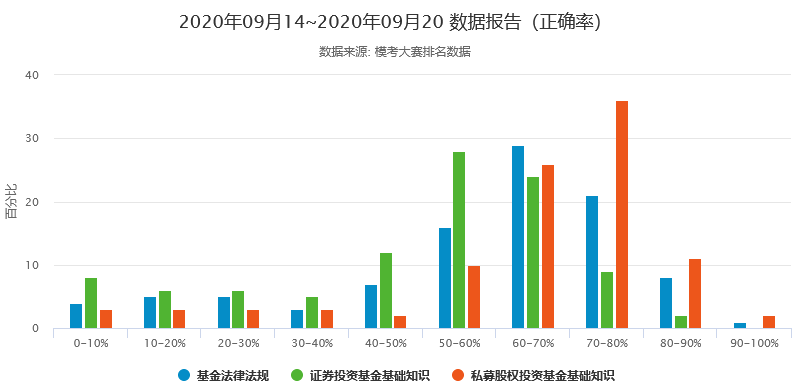 2020年9月基金從業(yè)第二期模考大賽比拼獲獎(jiǎng)名單公布！