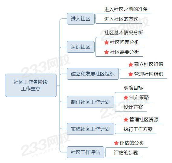 社區(qū)工作各階段工作重點(diǎn)—初級(jí)綜合.jpg