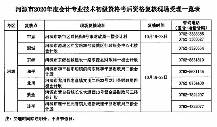 關(guān)于河源考區(qū)2020年度全國(guó)會(huì)計(jì)專業(yè)技術(shù)初級(jí)資格考后資料復(fù)核的公告