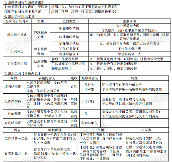 二級建造師考前25頁紙