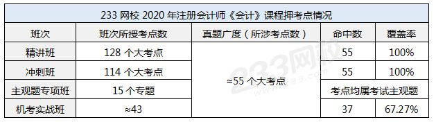 233網(wǎng)校2020年注冊會計師《會計》課程押考點情況.png