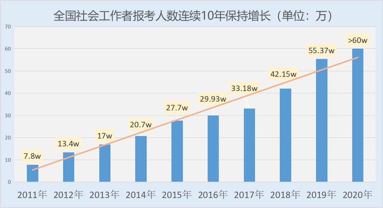 報考人數(shù)增長1.png