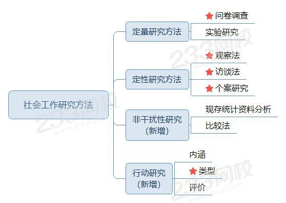 社會(huì)工作研究方法.jpg