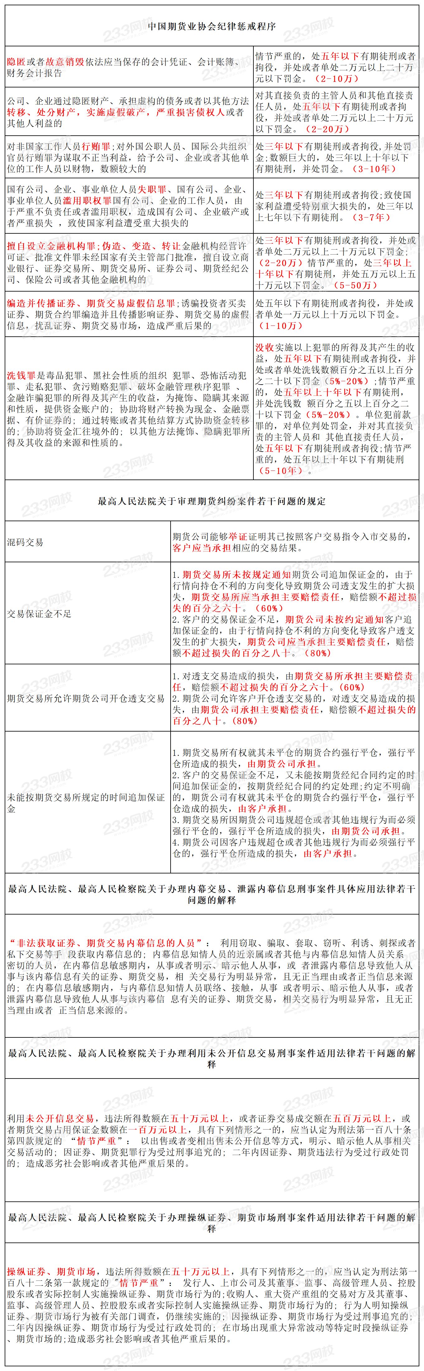 期貨法規(guī)第四章表格整理.png