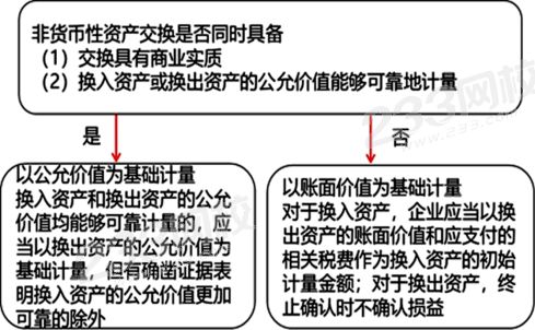 非貨幣性資產(chǎn)交換的基本原則.png